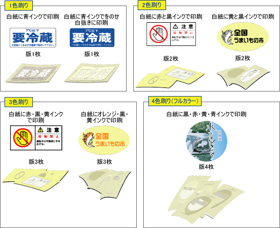 印刷の版の種類